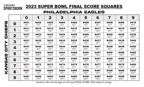 Caesars Super Bowl Squares: Bet Odds on Every .
